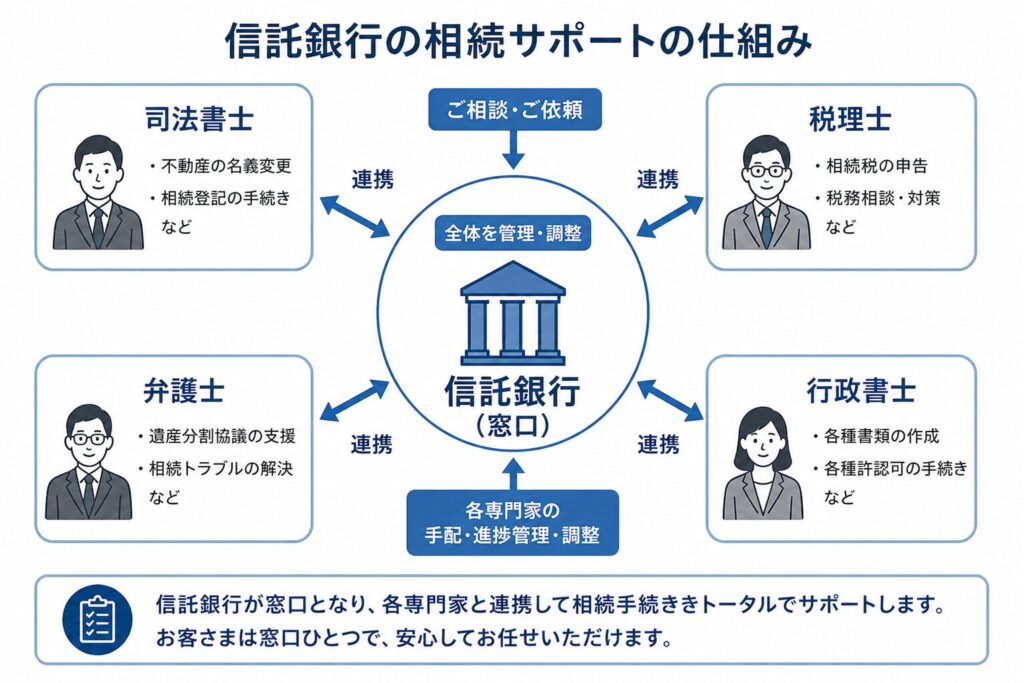 信託銀行の相続サポートの仕組みを示す図。信託銀行が窓口となり、司法書士・税理士・弁護士・行政書士と連携して手続きを進める構造。