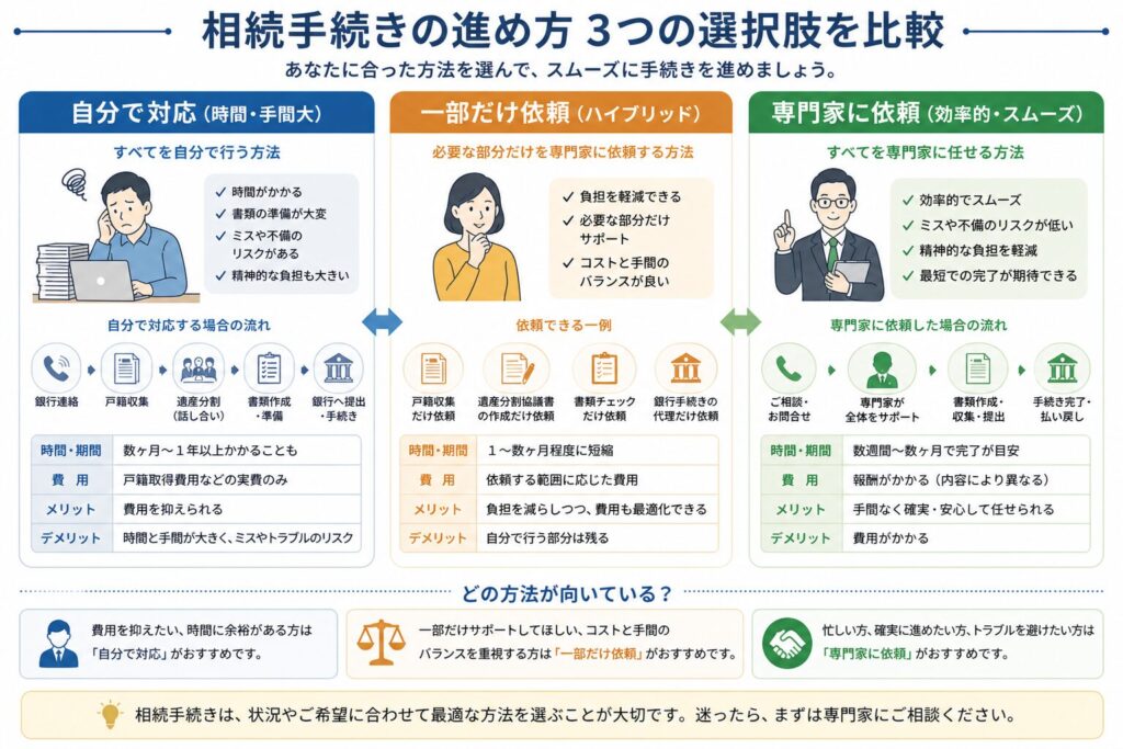 相続手続きを自分で行う・一部だけ依頼・専門家に依頼するの3つを比較した図(手間・時間・効率の違い)