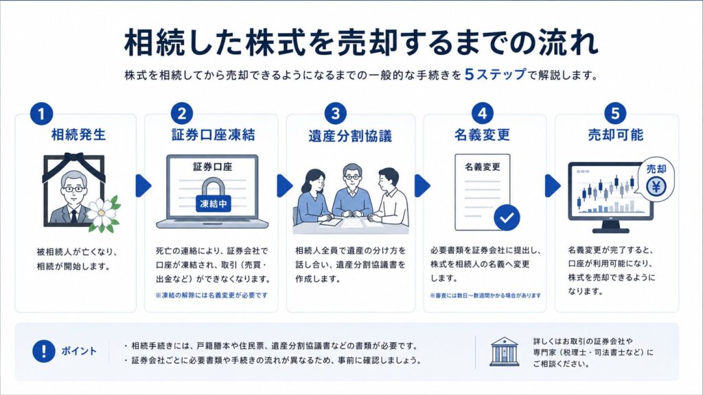 相続した株式を売却するまでの流れを5ステップで解説したインフォグラフィック。相続発生から証券口座凍結、遺産分割協議、名義変更を経て、最終的に株式売却が可能になるまでを矢印付きで整理している。