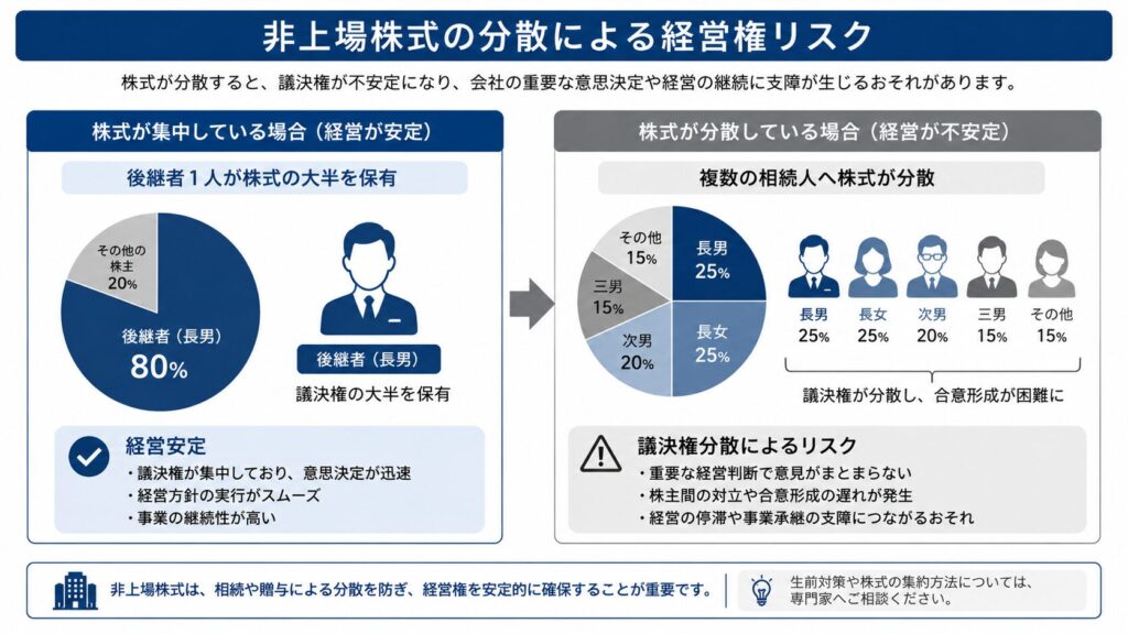 非上場株式の分散による経営権リスクを比較した図。左側は後継者1人が株式の大半を保有し経営が安定している状態、右側は複数の相続人に株式が分散し議決権が分散して経営が不安定になる状態を、円グラフと人物アイコンで示している。