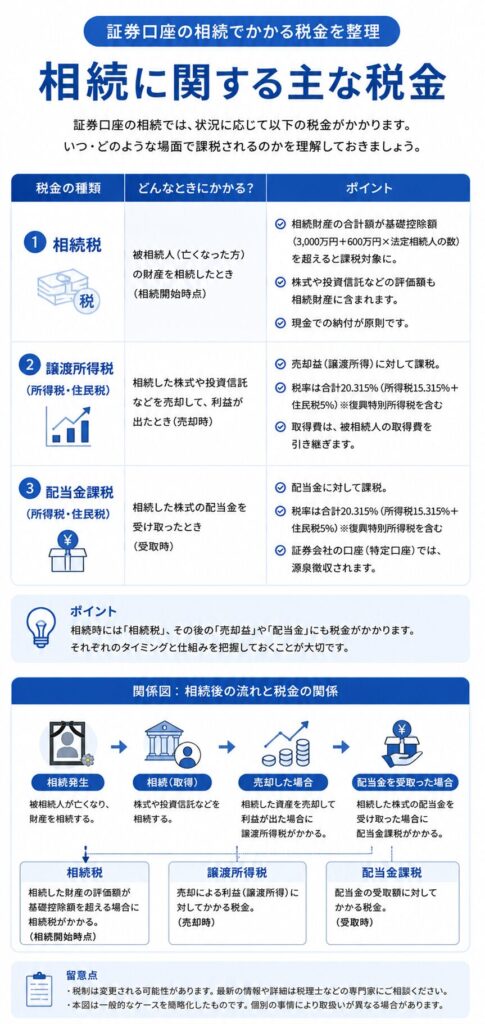 証券口座を相続した際に関係する税金を整理した、日本向けのインフォグラフィック。
相続税、譲渡所得税、配当金課税の3種類について、「どんなときにかかるか」「ポイント」を比較表形式でまとめている。下部には、相続発生から売却・配当受取までの流れと税金の関係図が配置されている。