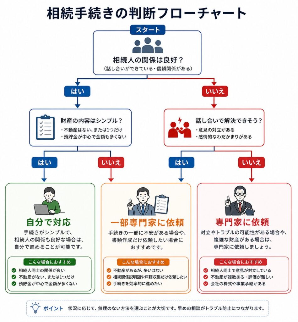 相続手続きの判断フローチャート(自分で対応・一部専門家・専門家に依頼の分岐)