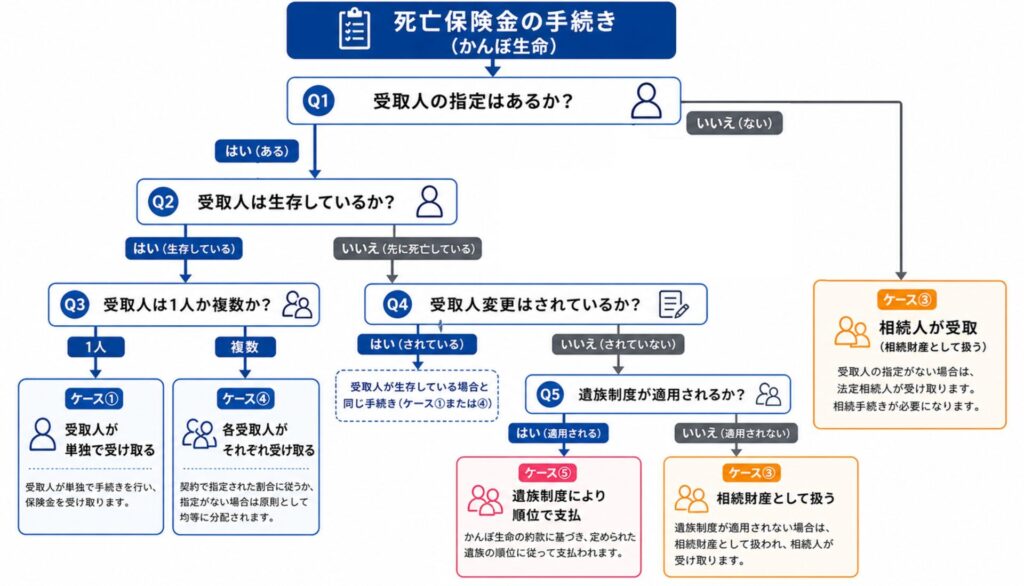 かんぽ生命の死亡保険金について、受取人の有無や生存状況に応じた手続きの流れを示したフローチャート図