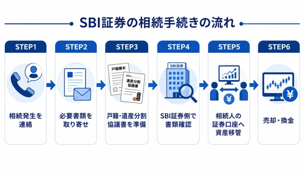 SBI証券の相続手続きの流れを6STEPで示した横長フローチャート。相続発生の連絡から必要書類準備、書類確認、証券口座への資産移管、売却・換金までを青系カラーとアイコンで分かりやすく整理している。