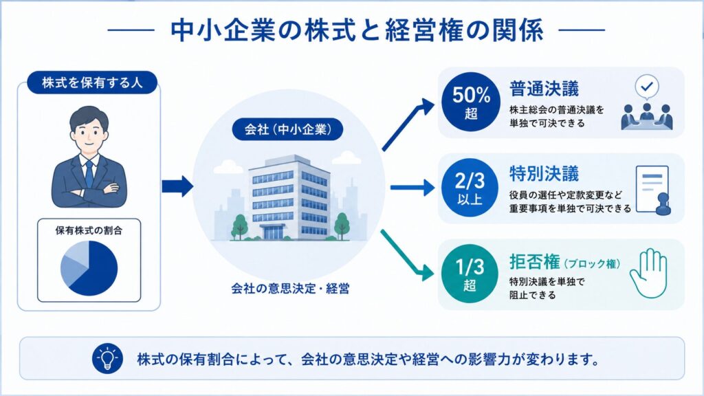 中小企業における株式保有割合と経営権の関係を示す図解。50%超で普通決議、3分の2以上で特別決議、3分の1超で拒否権があることを視覚的に表現。