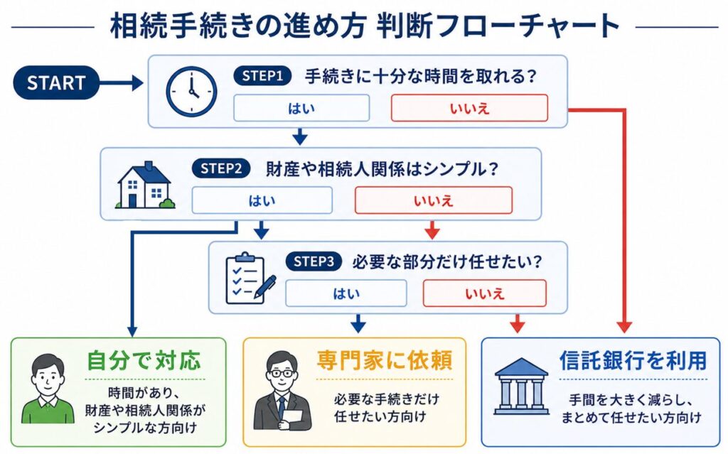 相続手続きを自分で行うか任せるかを判断するフローチャート。時間や財産の複雑さ、手間の負担などの質問から、自分対応・専門家依頼・信託銀行利用の3つに分岐する。