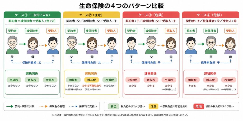 生命保険の契約パターン4種類を比較した図。契約者・被保険者・受取人・保険料負担の違いを父母子のアイコンで示し、それぞれのケースごとに相続税・贈与税・所得税の課税関係を色分けで表示している。