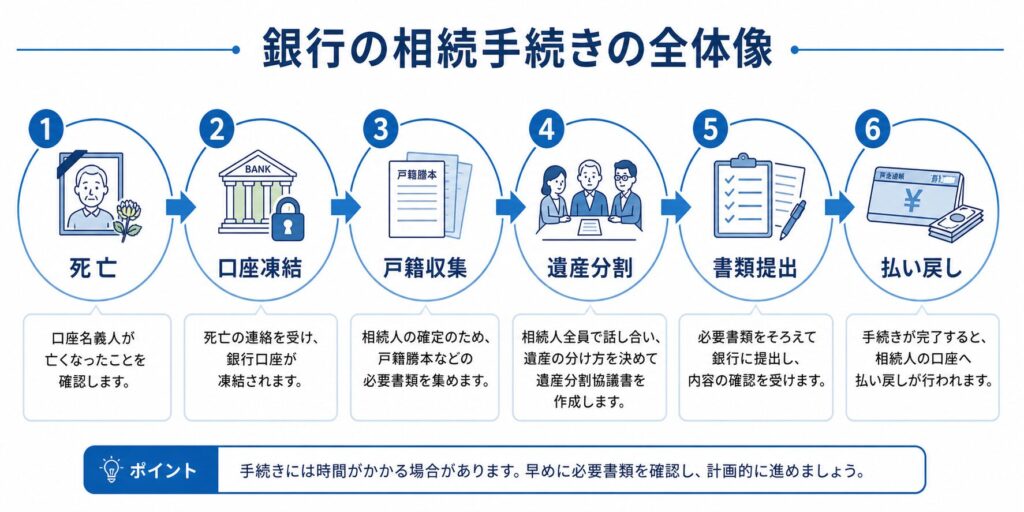 銀行口座の相続手続きの流れを示す図(死亡→口座凍結→戸籍収集→遺産分割→書類提出→払い戻し)