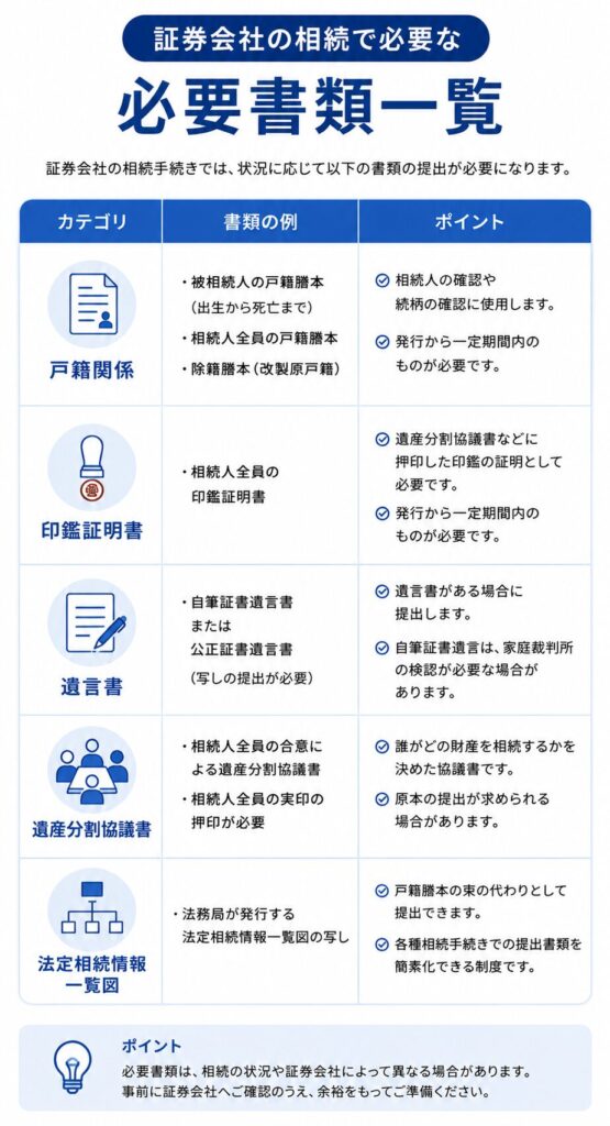 証券会社の相続手続きで必要となる書類を一覧表で整理した、日本向けのインフォグラフィック。
戸籍関係、印鑑証明書、遺言書、遺産分割協議書、法定相続情報一覧図について、必要書類の例と提出時のポイントを、青と白を基調にした表形式でまとめている。