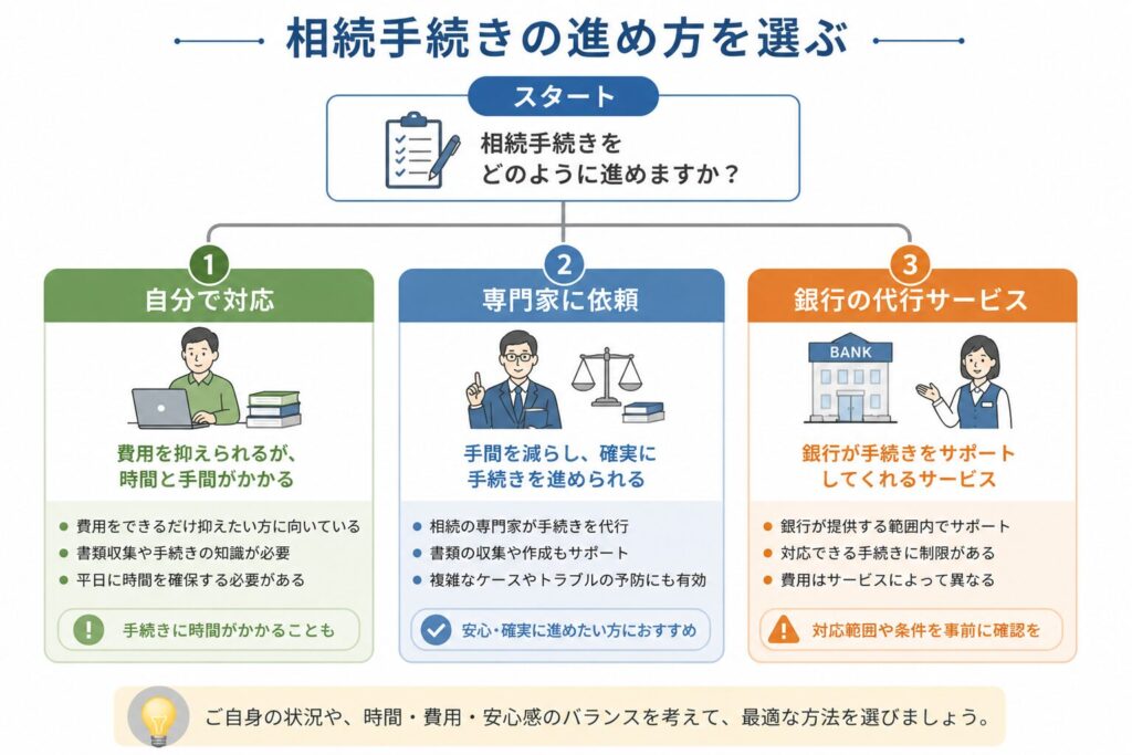 相続手続きの進め方を選択する分岐図。自分で対応、専門家に依頼、銀行の代行サービスの3つの方法を比較している