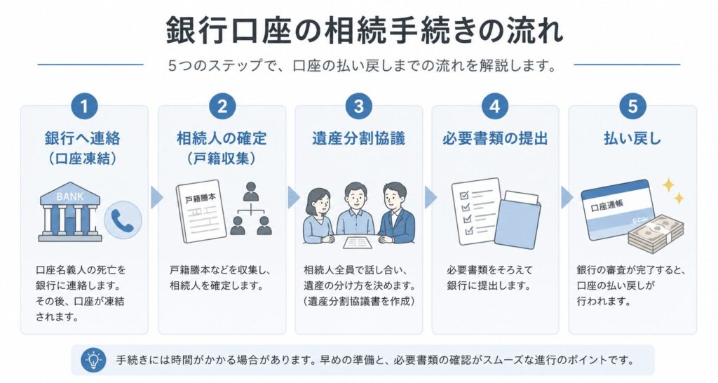 銀行口座の相続手続きの流れを5ステップで示した図解。銀行への連絡(口座凍結)、相続人の確定、遺産分割協議、必要書類の提出、払い戻しまでの流れを横並びで説明している
