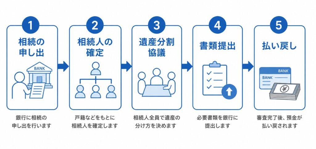 相続手続きの流れを示した5ステップのフローチャート(相続の申し出→相続人の確定→遺産分割協議→書類提出→払い戻し)
