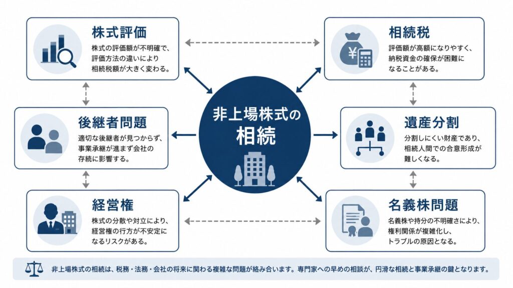 非上場株式の相続で起こる主な問題を示した図。中央に「非上場株式の相続」があり、周囲に「株式評価」「相続税」「遺産分割」「経営権」「後継者問題」「名義株問題」が配置され、矢印で相互に関連していることを表している。