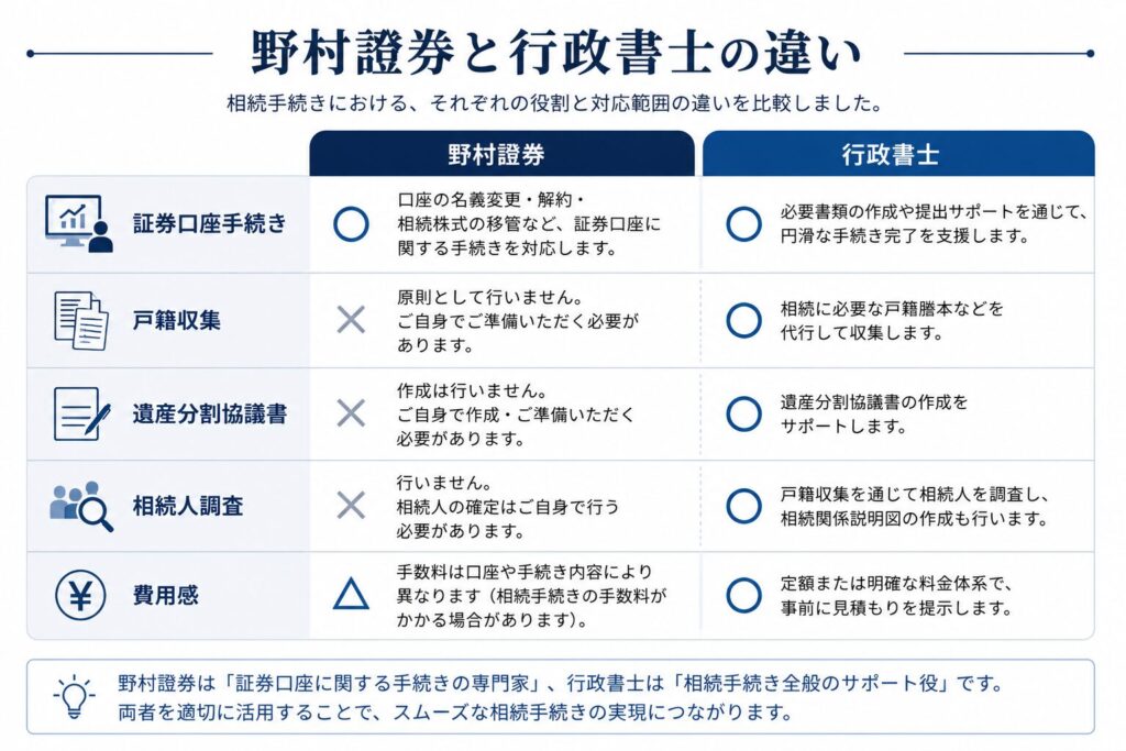 野村證券と行政書士の役割の違いを比較したインフォグラフィック。左に「野村證券」、右に「行政書士」を配置し、「証券口座手続き」「戸籍収集」「遺産分割協議書」「相続人調査」「費用感」を表形式で比較している。ネイビーとブルーを基調にした、相続・士業サイト向けの落ち着いたデザイン。
