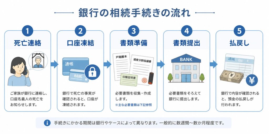 銀行の相続手続きの流れを示す図。死亡連絡から口座凍結、書類準備、提出、払戻しまでのステップを左から右へ示している
