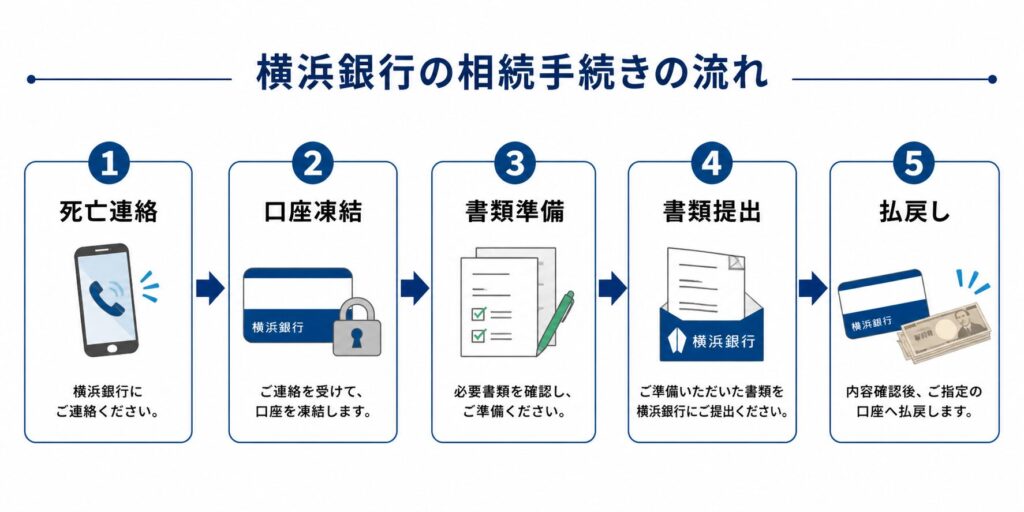 横浜銀行の相続手続きの流れを示す図。死亡連絡から口座凍結、書類準備、書類提出、払戻しまでの5ステップが矢印で順番に示されているフローチャート。