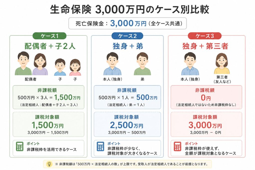 生命保険3,000万円のケース別比較図。配偶者と子2人、独身と弟、独身と第三者の3パターンで非課税額と課税対象額の違いを示す