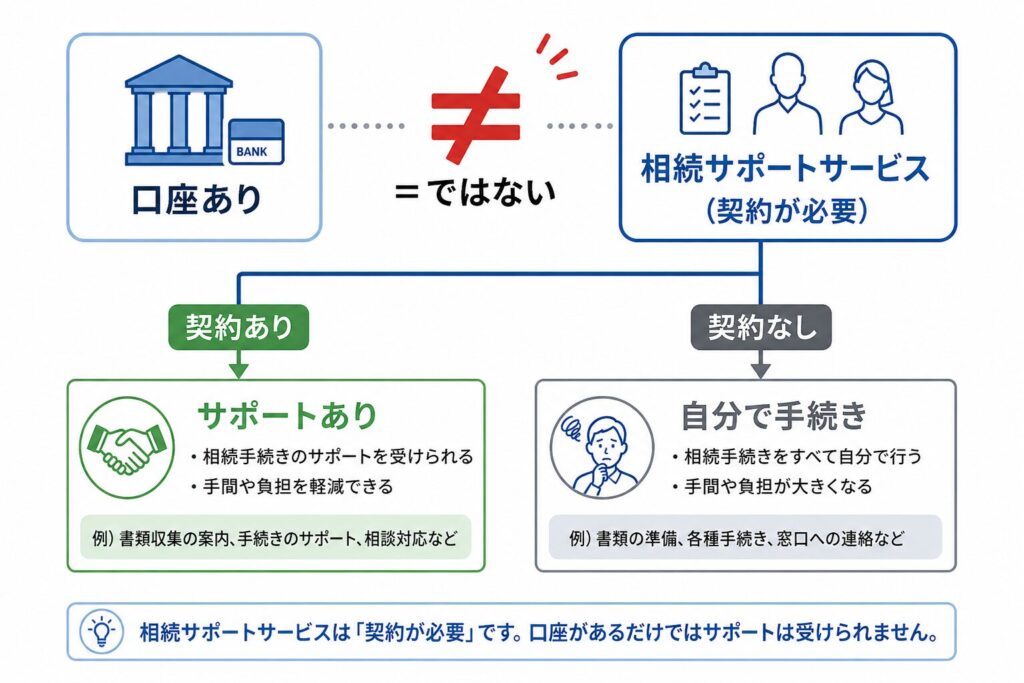 信託銀行の相続サービスの仕組みを示す図。口座があるだけではサポートは受けられず、契約の有無で「サポートあり」と「自分で手続き」に分かれる。