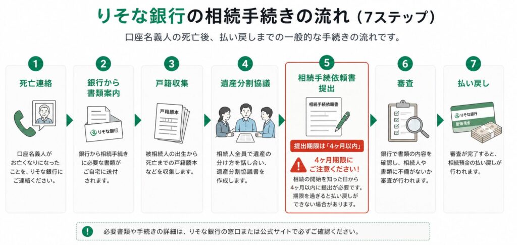 りそな銀行の相続手続きの流れを7ステップで示した図解。死亡連絡から払い戻しまでの流れと、相続手続依頼書の提出期限が4ヶ月以内である点を強調している