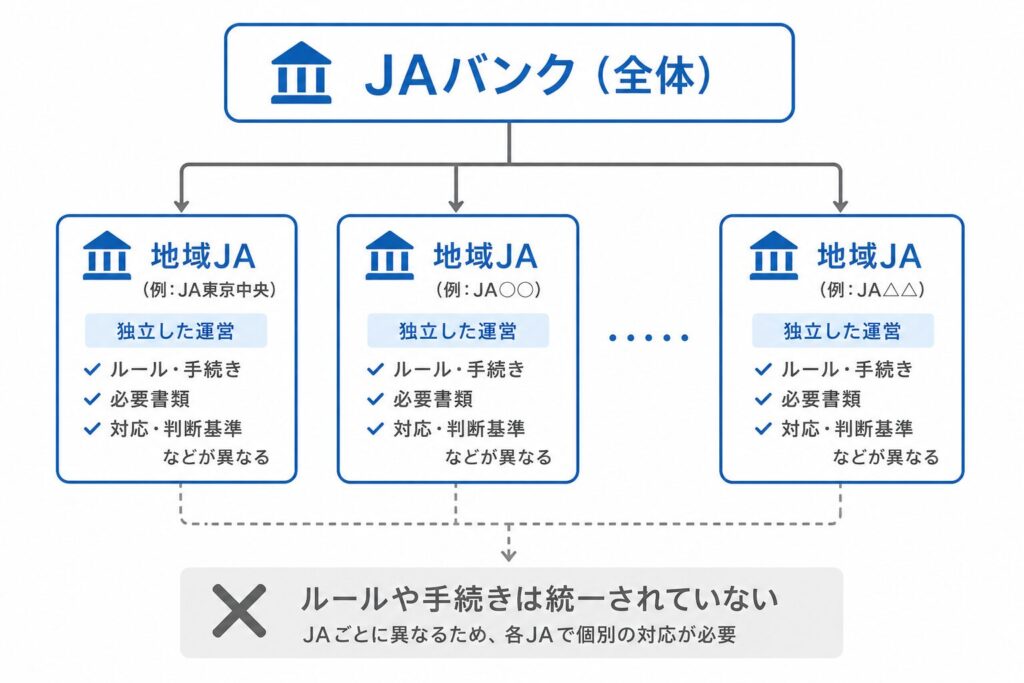JAバンク全体の下に複数の地域JAが分かれており、それぞれが独立している構造を示した図(JAごとにルールや手続きが異なることを表現)