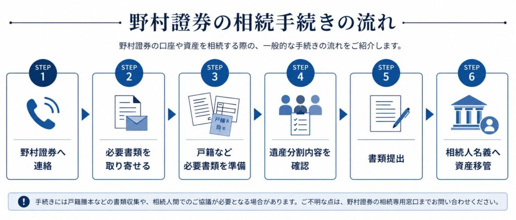 野村證券の相続手続きの流れを6ステップで示したインフォグラフィック。①野村證券へ連絡 ②必要書類を取り寄せる ③戸籍など必要書類を準備 ④遺産分割内容を確認 ⑤書類提出 ⑥相続人名義へ資産移管、の順に矢印でつながっている。ネイビーとブルーを基調にしたシンプルな士業サイト風デザイン。