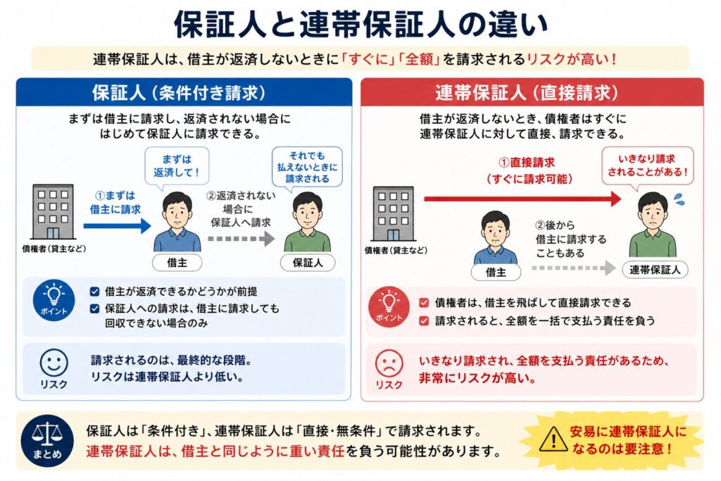 保証人と連帯保証人の違いを比較した図解。保証人は条件付きで請求されるのに対し、連帯保証人は直接請求されるためリスクが高いことを説明している。