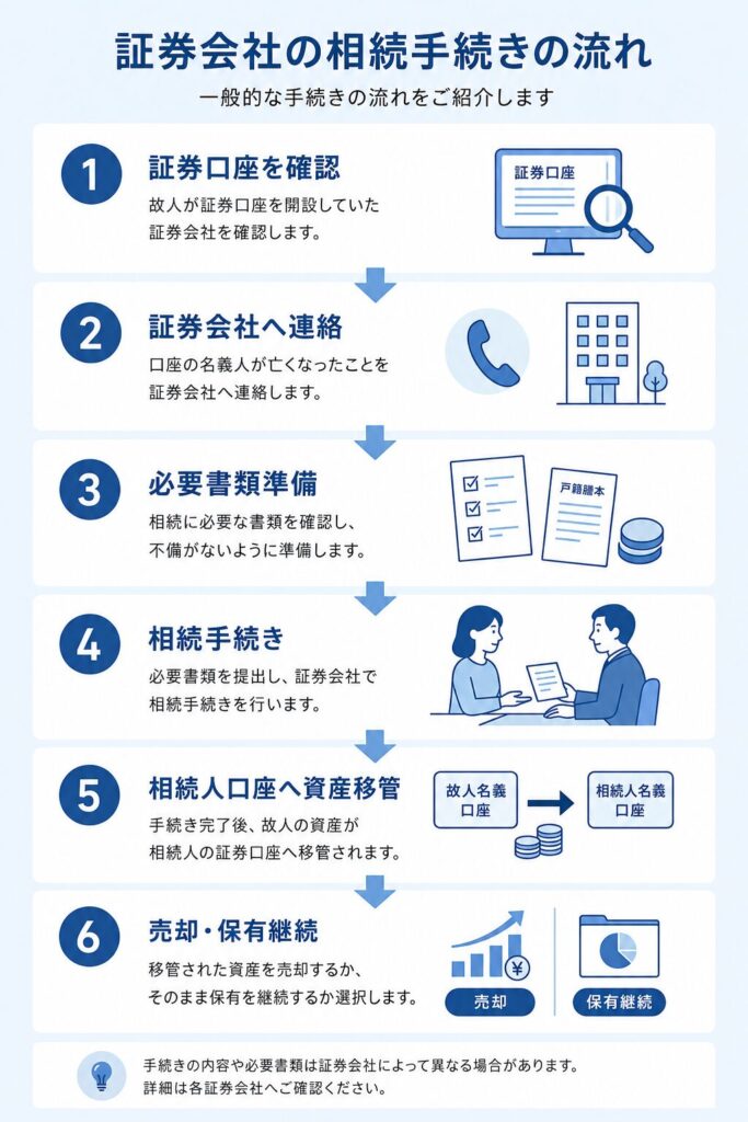 日本の証券会社における相続手続きの流れを、6つのステップで整理したインフォグラフィック。
「証券口座確認→証券会社へ連絡→必要書類準備→相続手続き→相続人口座へ資産移管→売却・保有継続」の順に、青と白を基調としたアイコン付きでわかりやすく図解している。