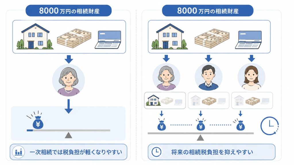 相続財産の分け方による相続税対策の違いを比較したインフォグラフィック。左側では配偶者1人へ財産を集中して相続する構図、右側では配偶者と子どもへ分散して相続する構図が描かれており、税負担の考え方の違いを視覚的に表現している。