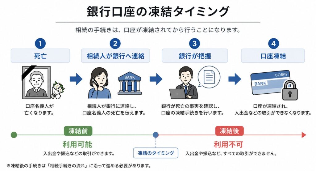 銀行口座の凍結タイミングを示す図解。死亡後、相続人が銀行に連絡し、銀行が把握した時点で口座が凍結される流れと、凍結前は利用可能・凍結後は利用不可になることを説明している