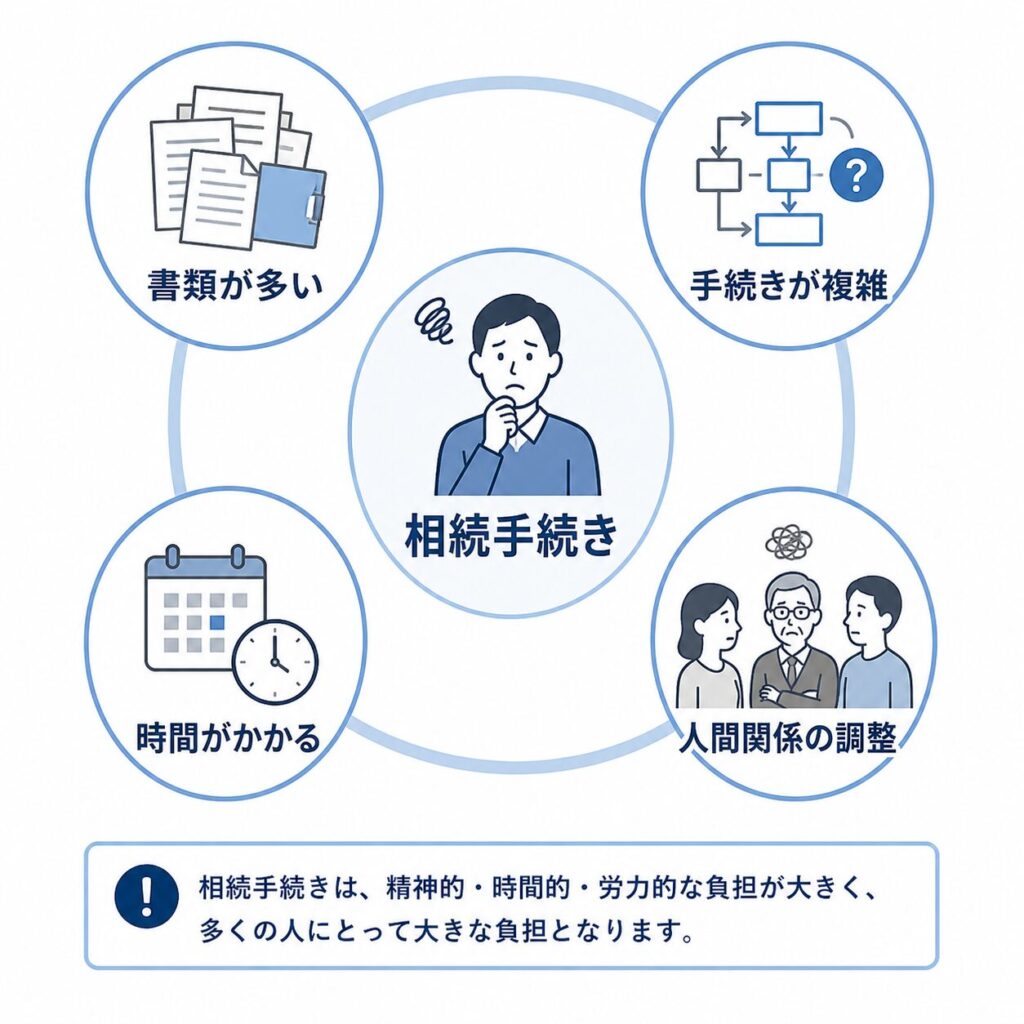 相続手続きの大変さを示す図。書類の多さ、手続きの複雑さ、時間の負担、人間関係の調整といった課題が中心の人物の周りに配置されている。