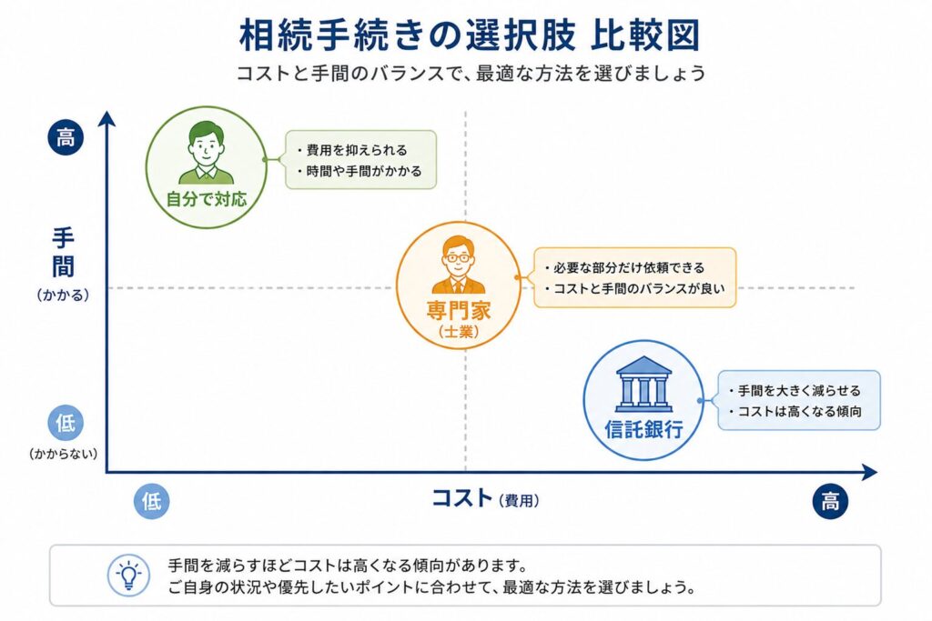 相続手続きの選択肢を比較した2軸図。コストと手間の関係で、自分で対応・専門家・信託銀行の位置づけを示している。