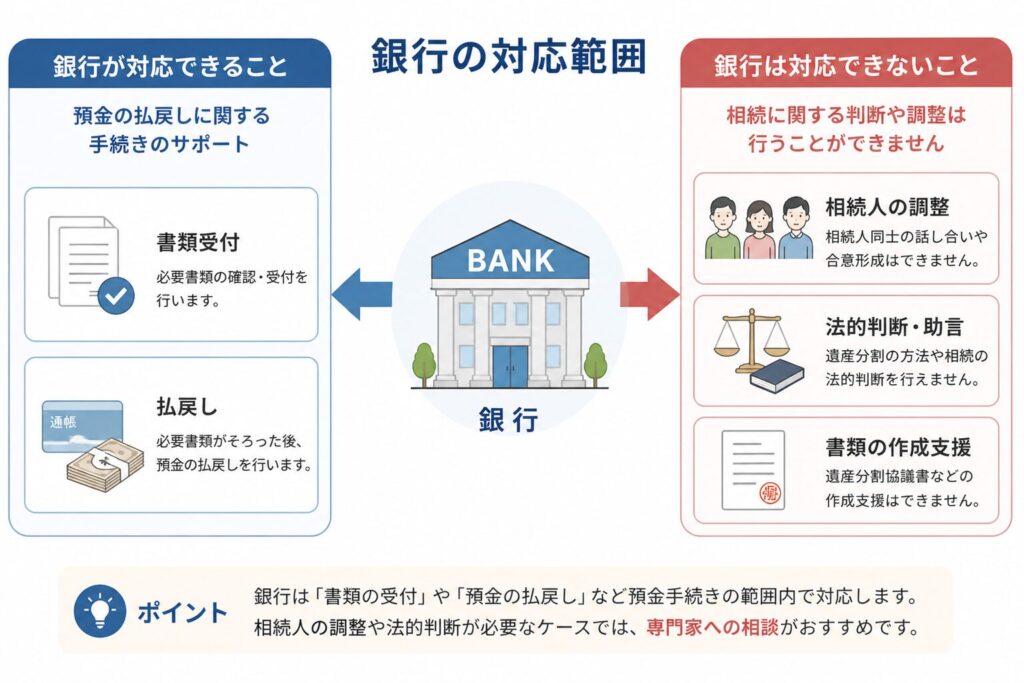 銀行の相続手続きにおける対応範囲を示す図。書類受付や払戻しは対応可能だが、相続人の調整や法的判断には対応できないことを示している