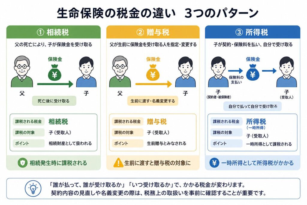 生命保険の税金の違いを示す図解。相続税・贈与税・所得税の3つのパターンについて、父と子の間のお金の流れを矢印で表現し、それぞれの課税関係を分かりやすく説明している。