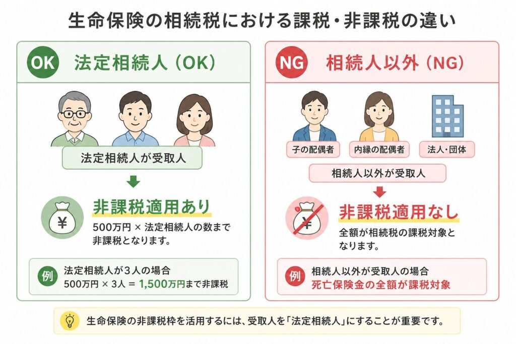 生命保険の相続税における課税・非課税の違いを示す図。法定相続人は非課税適用あり、相続人以外は非課税適用なしとなる比較