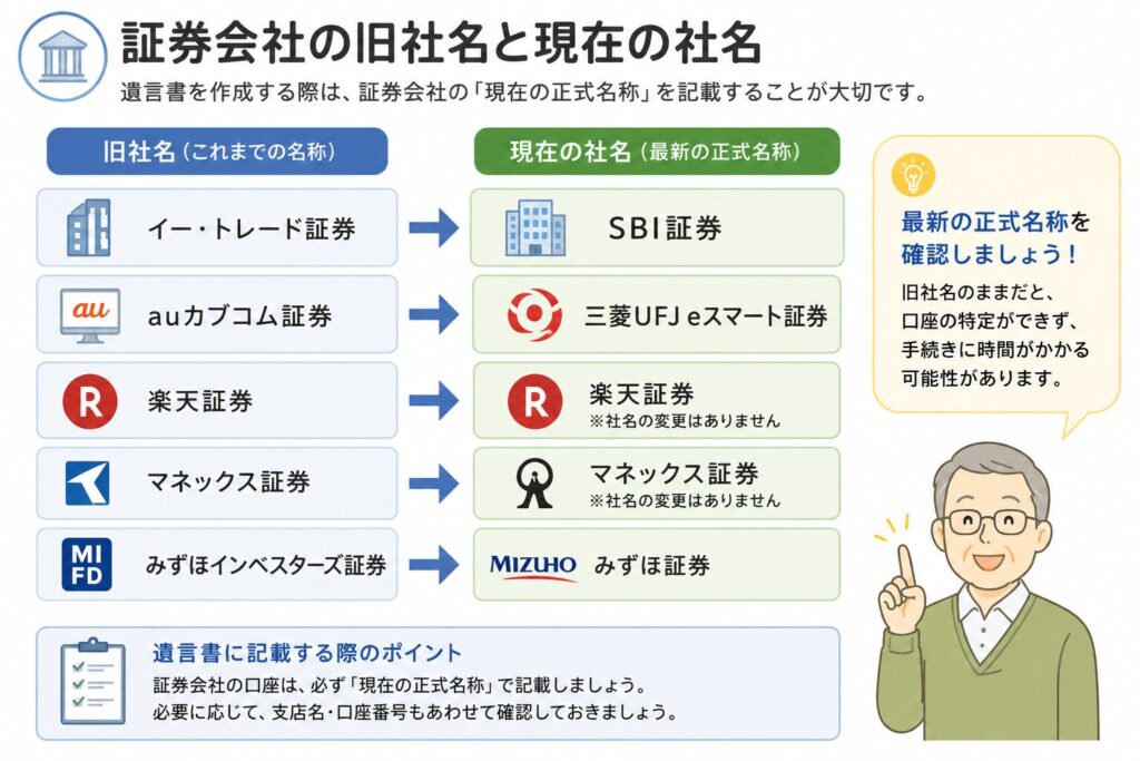 証券会社の旧社名と現在の社名変更を比較した図解。左側に「イー・トレード証券」「auカブコム証券」「みずほインベスターズ証券」など旧社名、右側に「SBI証券」「三菱UFJ eスマート証券」「みずほ証券」など現在の正式名称が矢印でつながれている。右側には「最新の正式名称を確認しましょう」という吹き出しがあり、高齢男性が説明している。