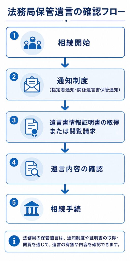法務局保管遺言を相続人等が確認する流れを示したフローチャート。相続開始から通知制度、遺言書情報証明書の取得・閲覧請求、遺言内容の確認を経て相続手続へ進む流れを整理している。