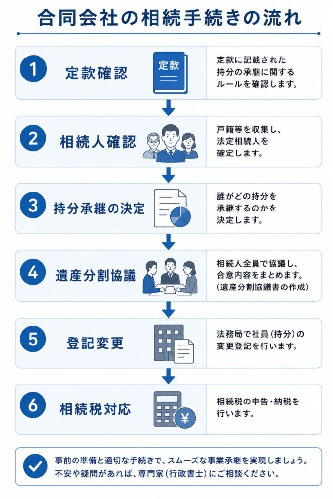 合同会社の相続手続きの流れを示したフローチャート。定款確認から始まり、相続人確認、持分承継の決定、遺産分割協議、登記変更、相続税対応までを順に示し、相続手続きの全体像を整理している。