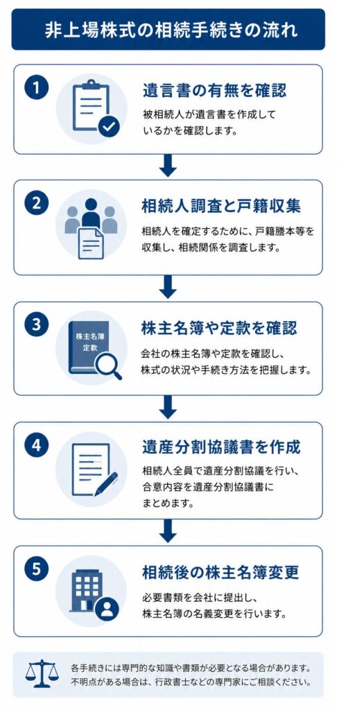 非上場株式の相続手続きの流れを示した縦型フローチャート。上から順に「遺言書の有無を確認」「相続人調査と戸籍収集」「株主名簿や定款を確認」「遺産分割協議書を作成」「相続後の株主名簿変更」の5つの工程が矢印でつながれ、それぞれに書類や人物のアイコンが付いている。