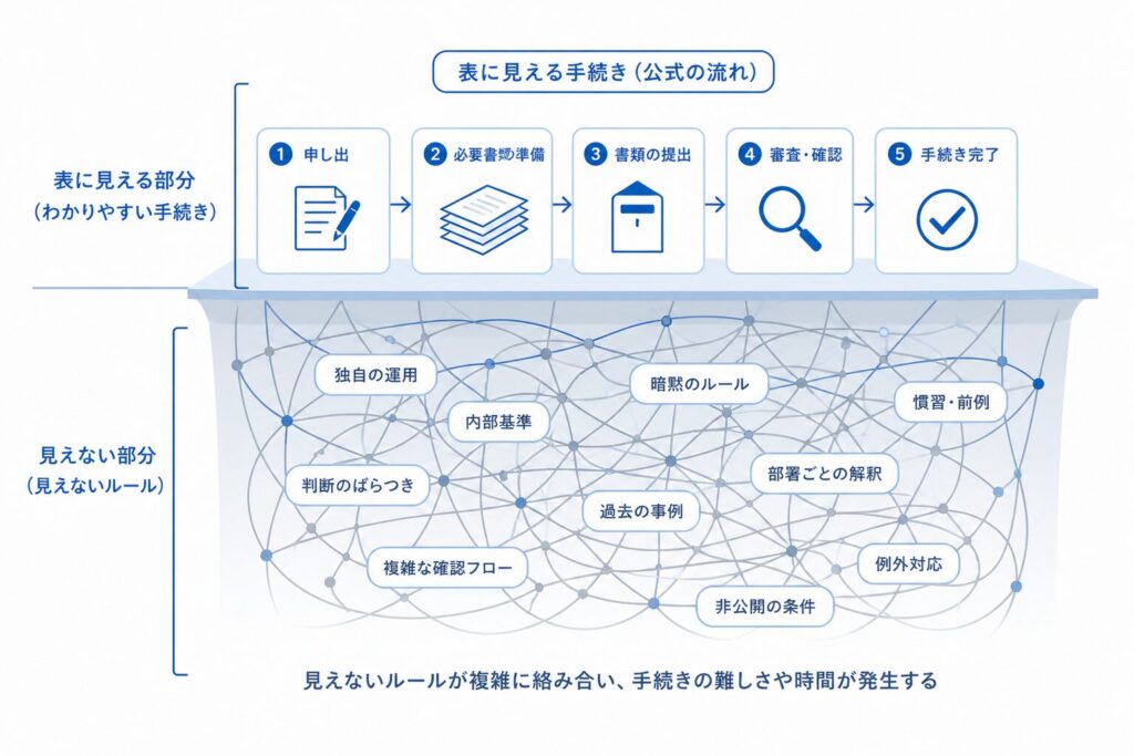 表に見える相続手続きの下に、見えないルールや判断基準が複雑に絡み合っている構造を示した図