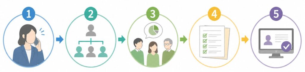 証券会社の相続手続きの流れを示した5ステップのフローチャート(連絡から名義変更まで)