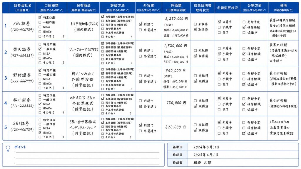 株式相続の証券口座・金融商品管理表の記入例。SBI証券や楽天証券など複数口座について、保有商品、評価額、名義変更状況、分割方針を手書き風で整理した実務用一覧。