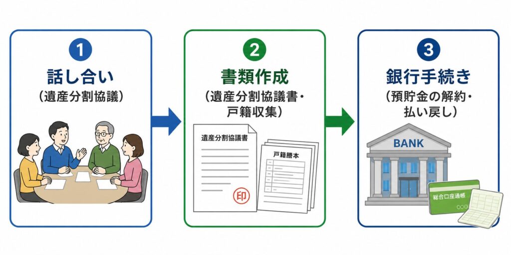 相続手続きの流れ(遺産分割協議→書類作成→銀行手続き)を示したフローチャート図
