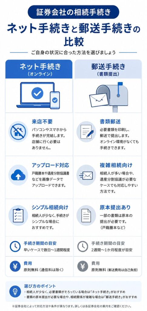 証券会社の相続手続きを「ネット手続き」と「郵送手続き」で比較した、日本向けの縦長インフォグラフィック。
左側にネット手続き、右側に郵送手続きを配置し、「来店不要」「アップロード対応」「シンプル相続向け」と、「書類郵送」「複雑相続向け」「原本提出あり」の違いを、青と白を基調としたアイコン付きで整理している。