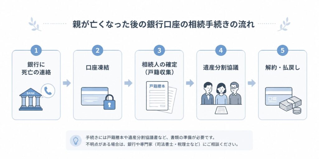 親が亡くなった後の銀行口座の相続手続きの流れ(死亡連絡→口座凍結→相続人確定→遺産分割協議→解約・払戻し)