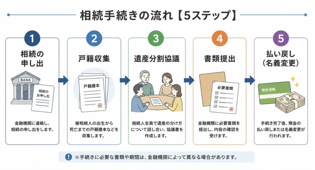 相続手続きの流れを5ステップで示したフローチャート。相続の申し出、戸籍収集、遺産分割協議、書類提出、払い戻しの順に矢印でつながっている図解