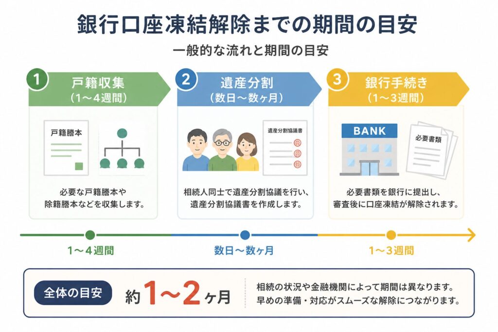 銀行口座凍結解除までの期間の目安を示すタイムライン図(戸籍収集・遺産分割・銀行手続き)