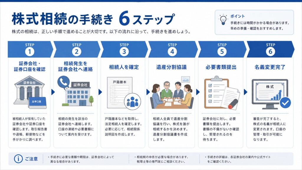 株式相続の手続きを6ステップで解説したインフォグラフィック。証券会社・証券口座の確認から、相続発生の連絡、相続人確定、遺産分割協議、必要書類提出、名義変更完了までの流れを、アイコン付きで横並びに整理している。
