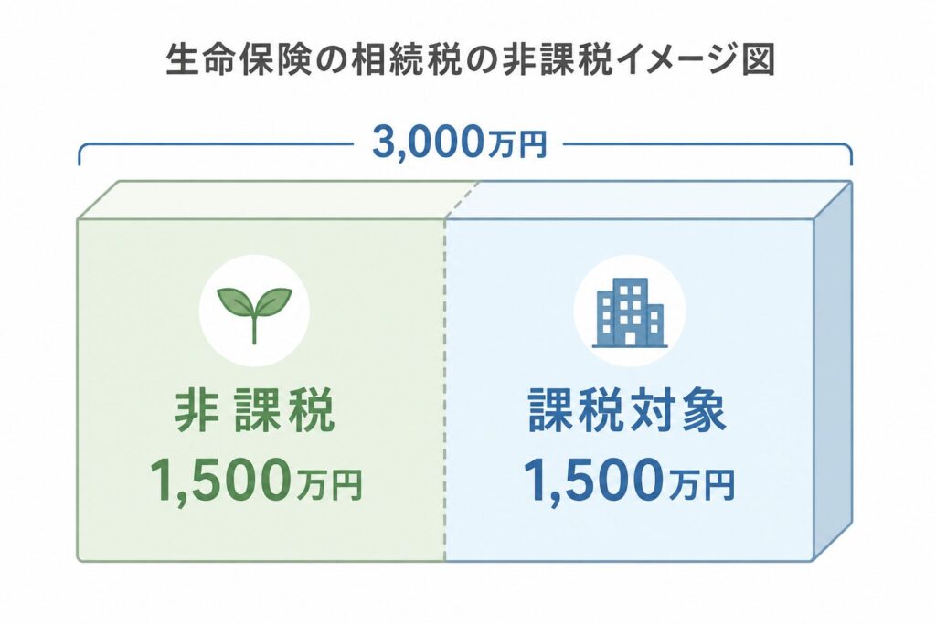 生命保険の相続税の非課税枠を示す図。死亡保険金3,000万円のうち、非課税1,500万円と課税対象1,500万円に分かれるイメージ