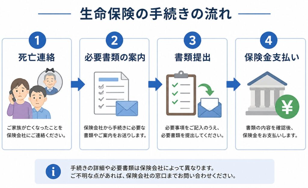 生命保険の手続きの流れを示す図解。死亡連絡から書類提出、保険金支払いまでの4ステップを分かりやすく説明