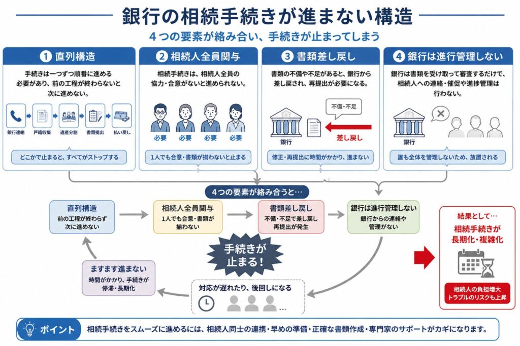 銀行の相続手続きが進まない理由を示す図(直列構造・相続人全員関与・書類差し戻し・銀行は進行管理しない)